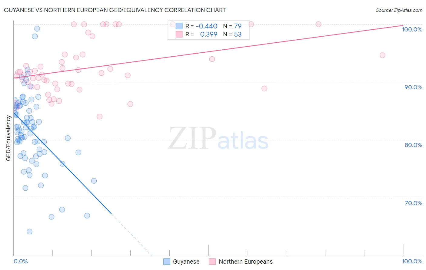 Guyanese vs Northern European GED/Equivalency