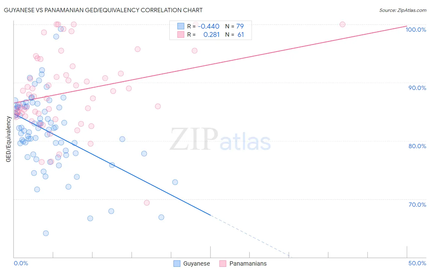 Guyanese vs Panamanian GED/Equivalency