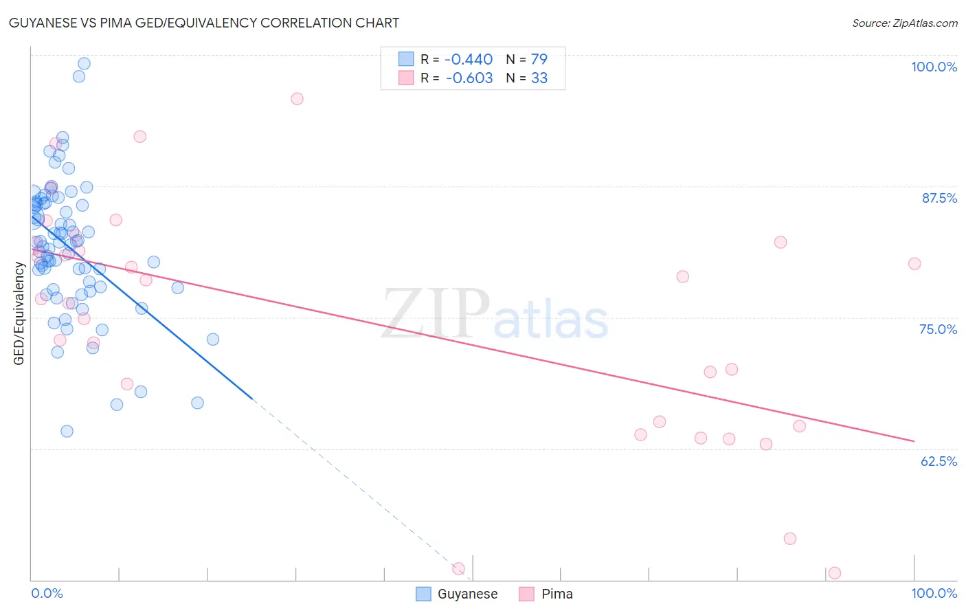 Guyanese vs Pima GED/Equivalency