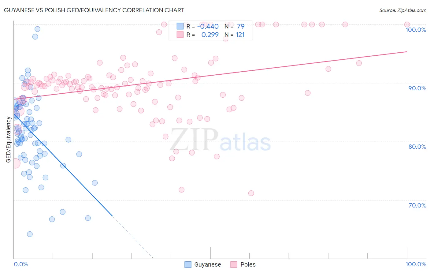 Guyanese vs Polish GED/Equivalency