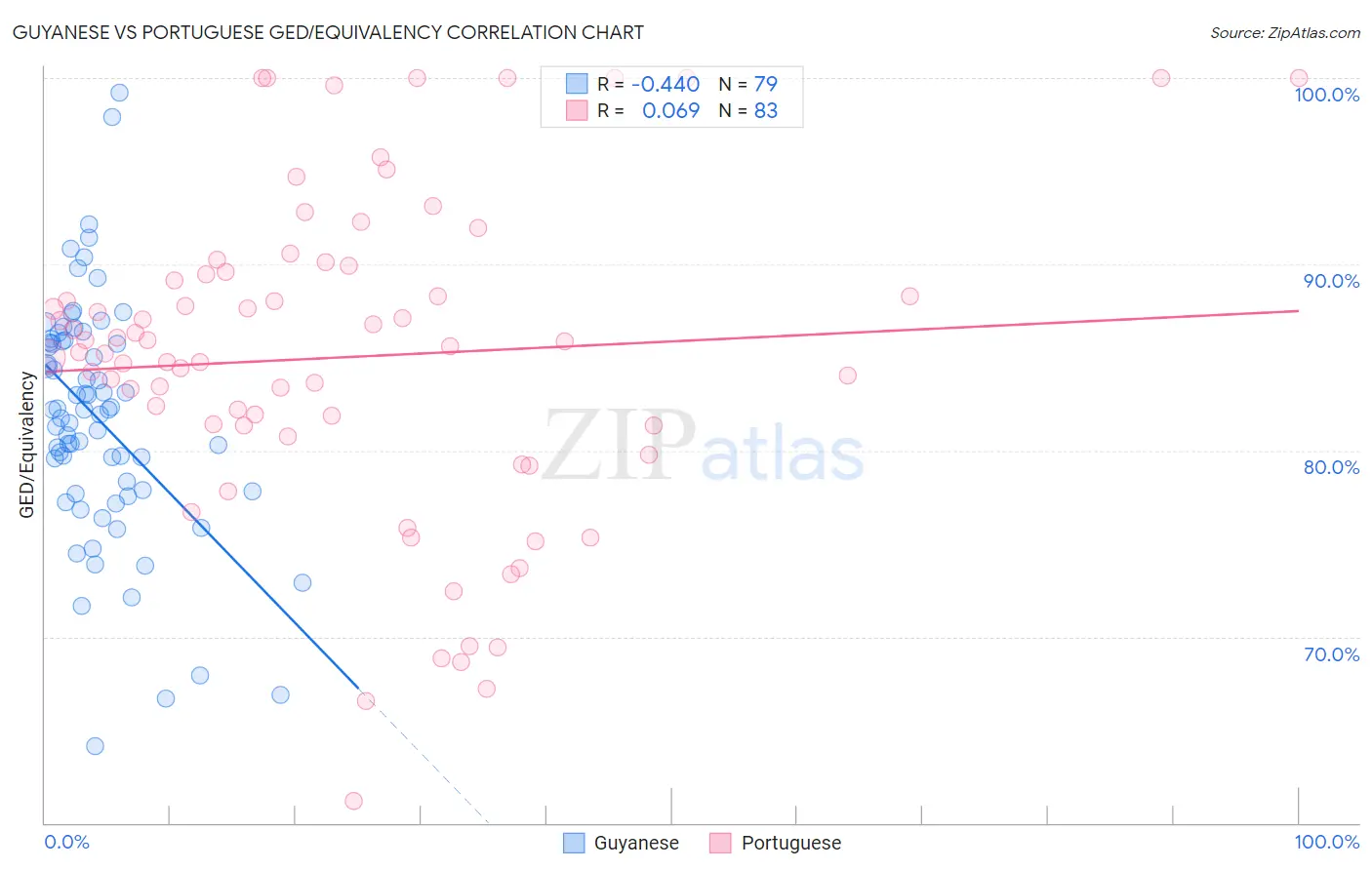 Guyanese vs Portuguese GED/Equivalency