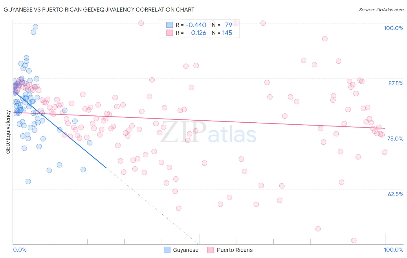 Guyanese vs Puerto Rican GED/Equivalency