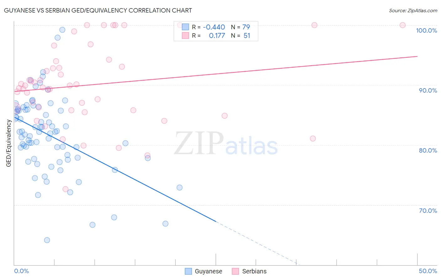 Guyanese vs Serbian GED/Equivalency