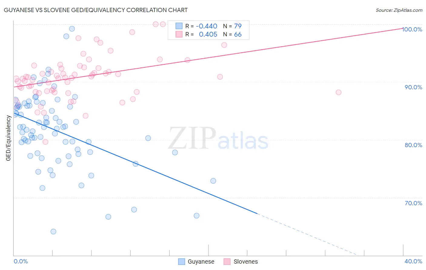 Guyanese vs Slovene GED/Equivalency