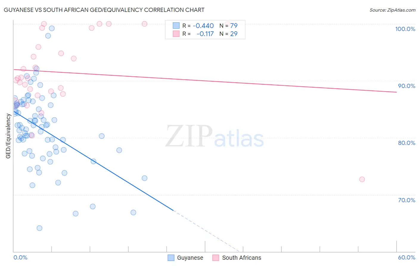 Guyanese vs South African GED/Equivalency