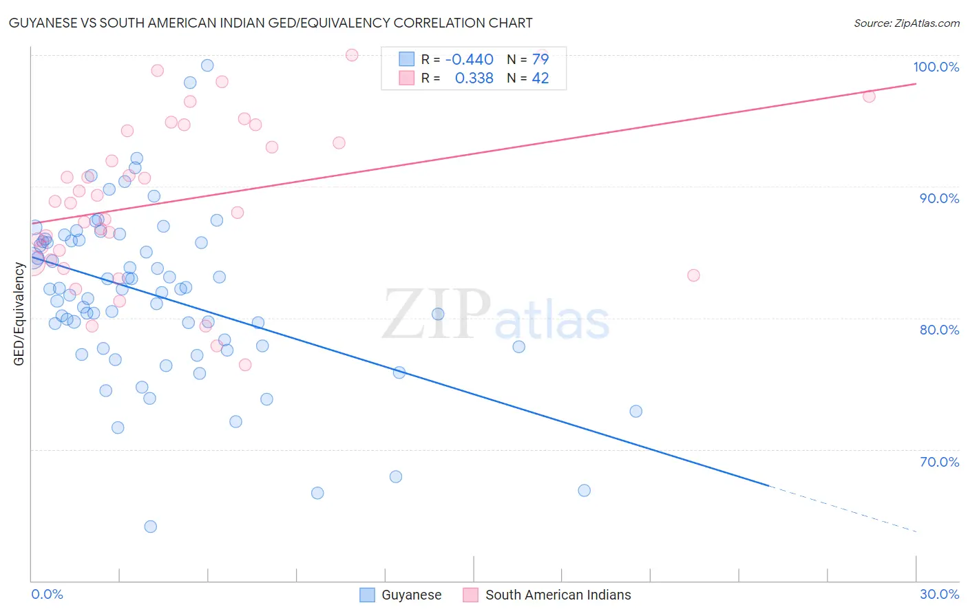 Guyanese vs South American Indian GED/Equivalency
