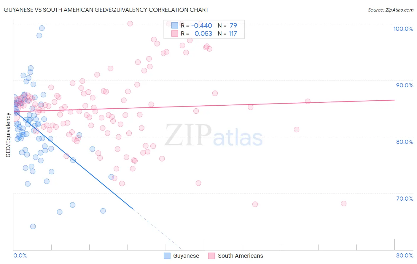 Guyanese vs South American GED/Equivalency