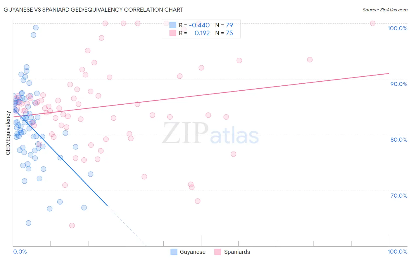 Guyanese vs Spaniard GED/Equivalency