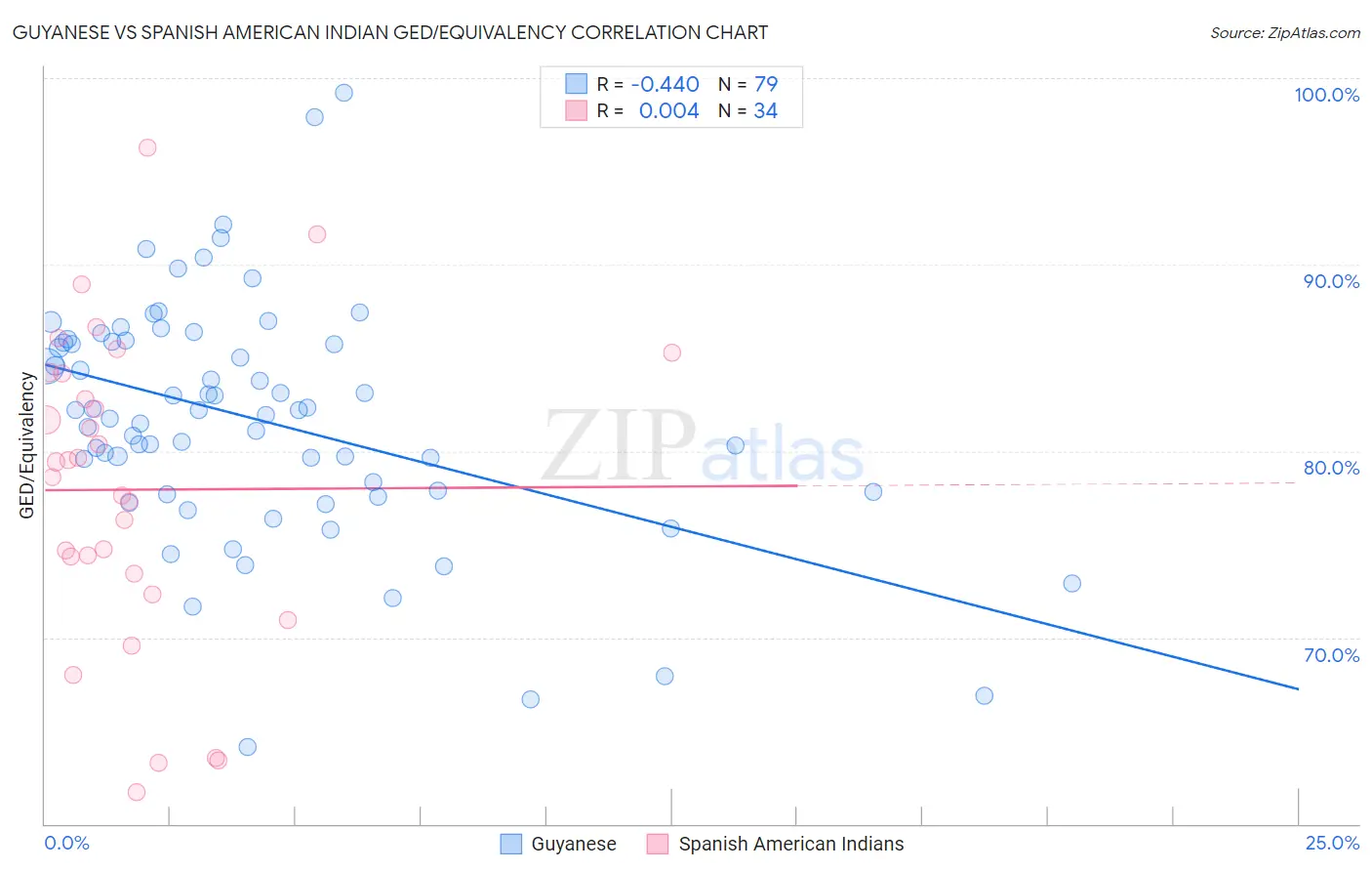 Guyanese vs Spanish American Indian GED/Equivalency