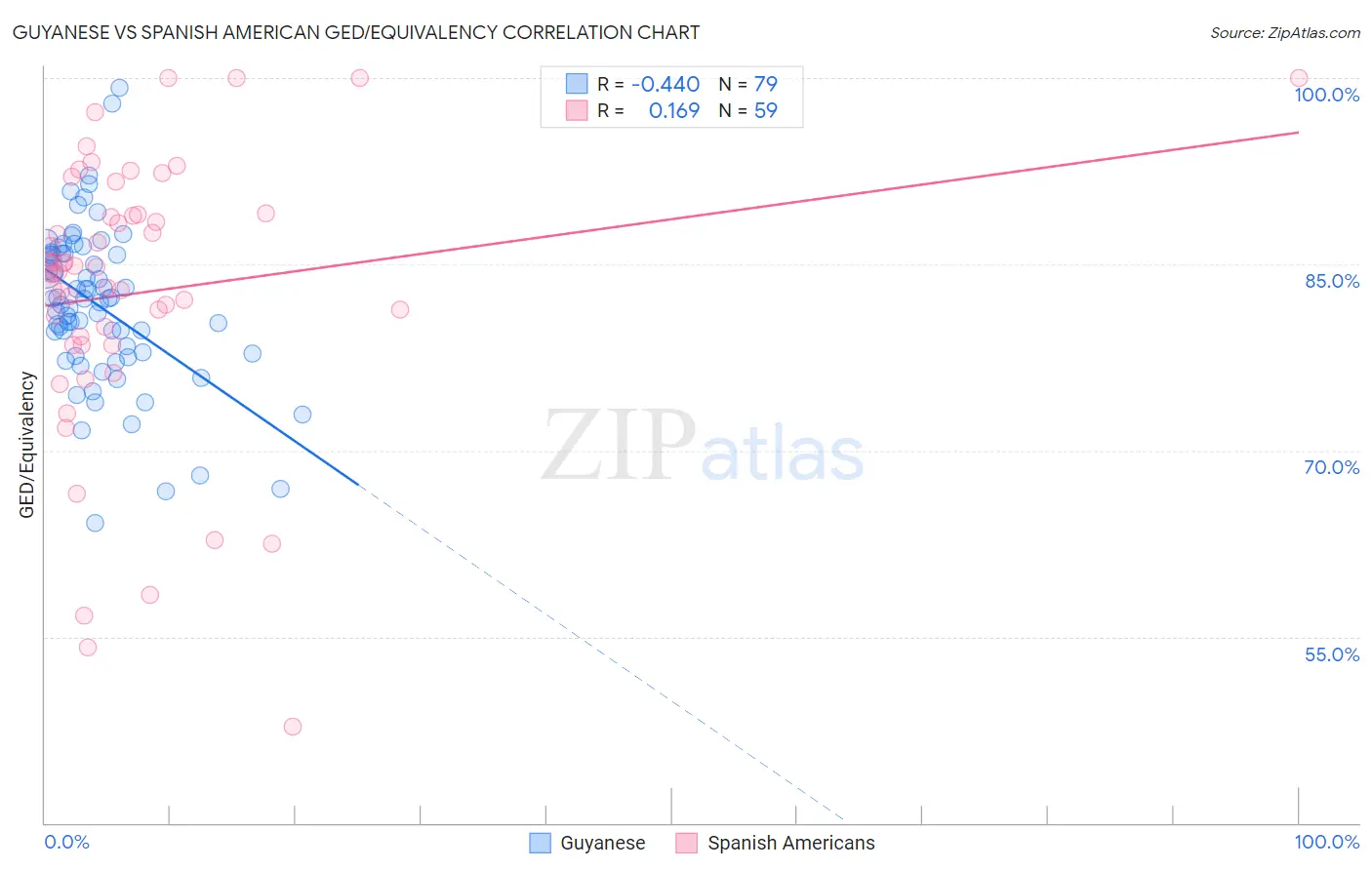 Guyanese vs Spanish American GED/Equivalency