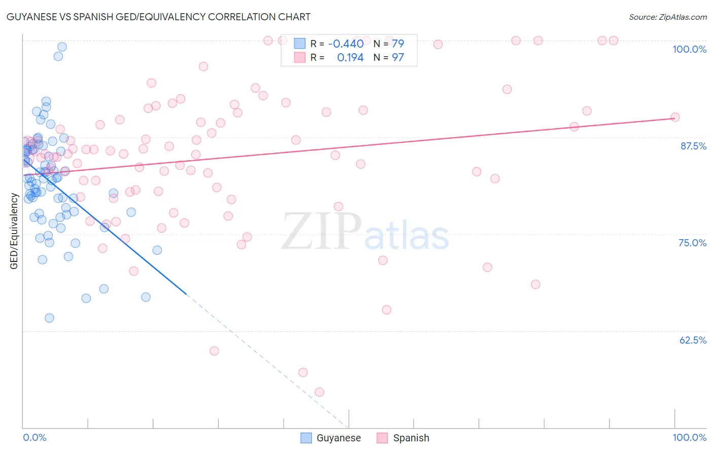 Guyanese vs Spanish GED/Equivalency