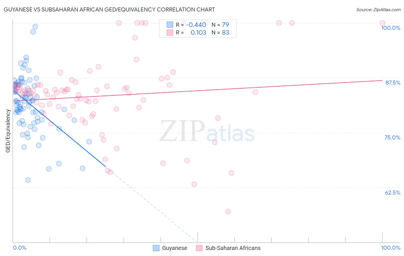 Guyanese vs Subsaharan African GED/Equivalency