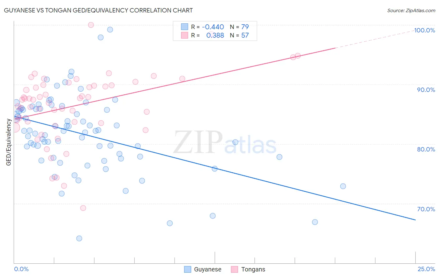 Guyanese vs Tongan GED/Equivalency