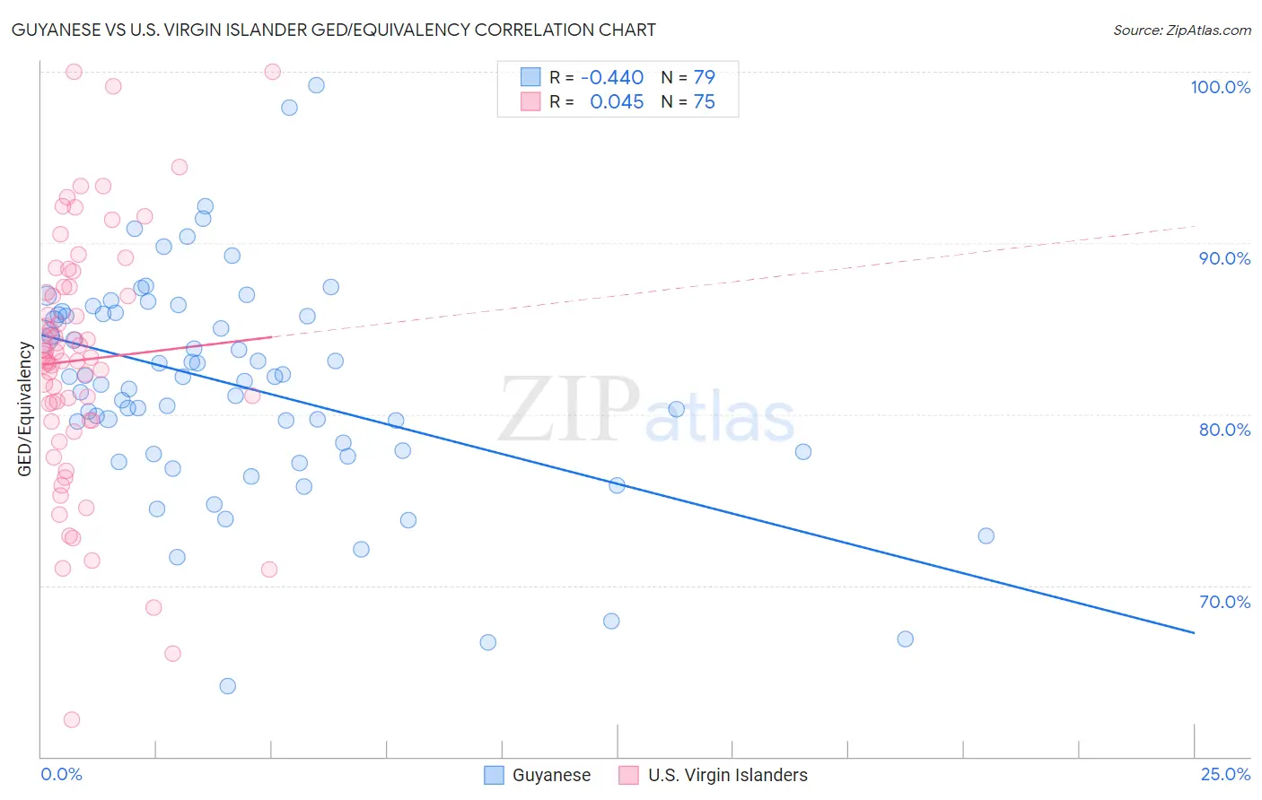 Guyanese vs U.S. Virgin Islander GED/Equivalency