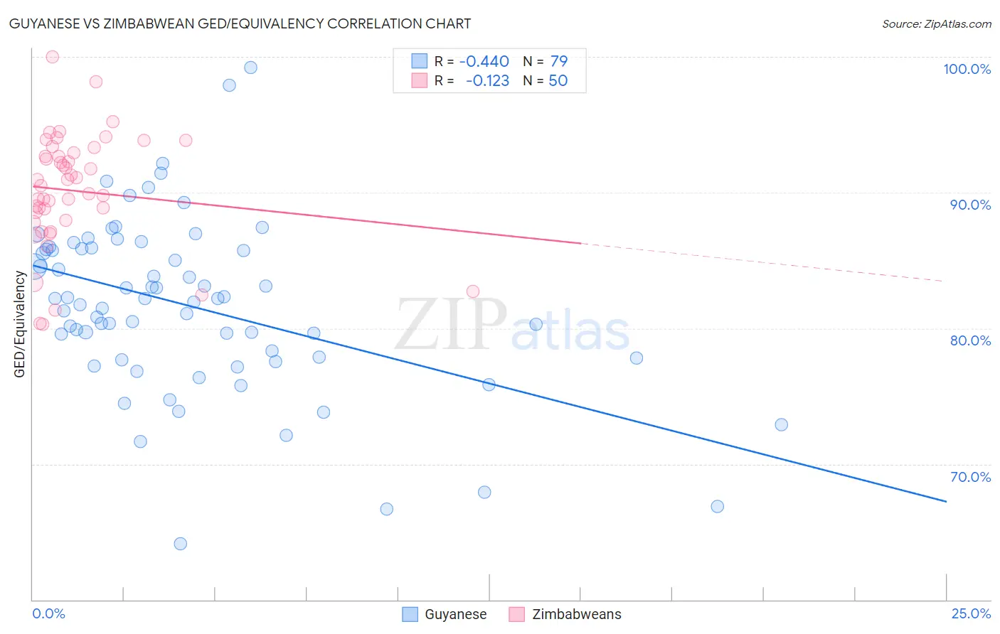 Guyanese vs Zimbabwean GED/Equivalency