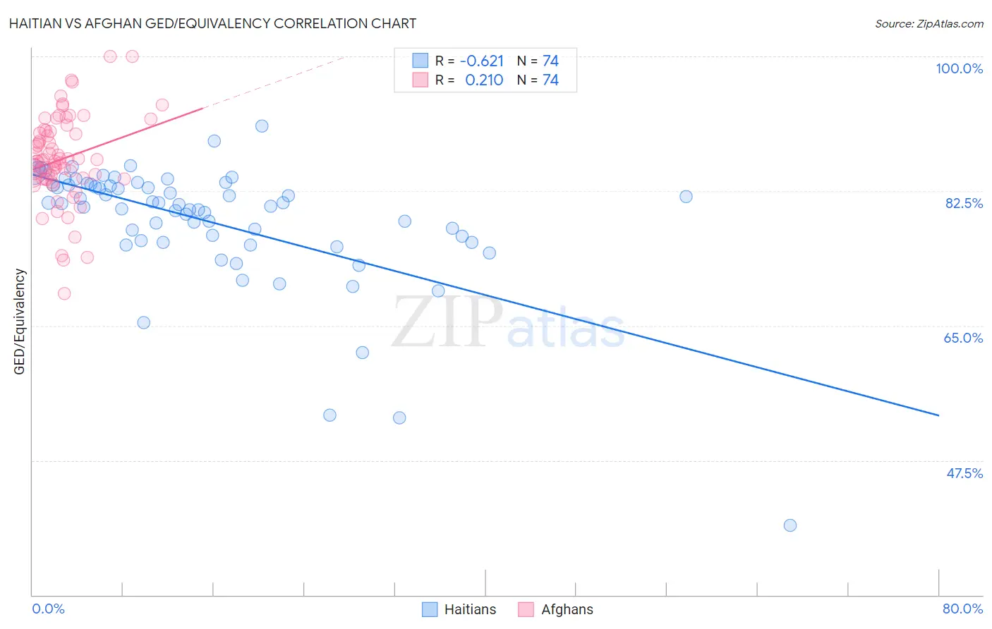 Haitian vs Afghan GED/Equivalency