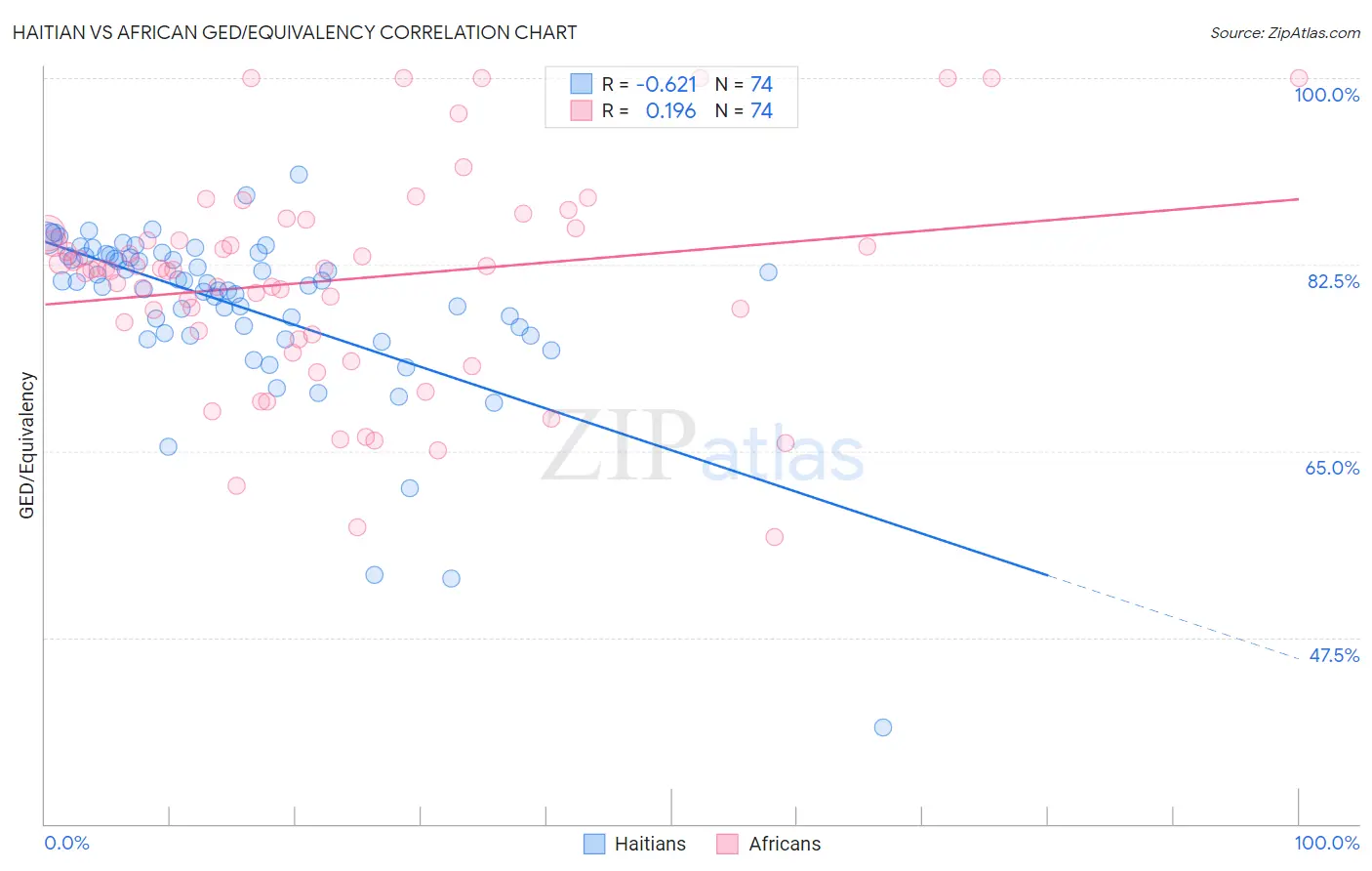 Haitian vs African GED/Equivalency