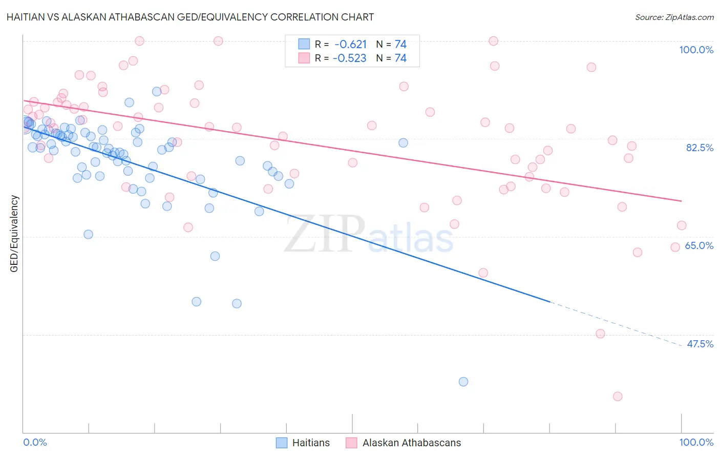 Haitian vs Alaskan Athabascan GED/Equivalency