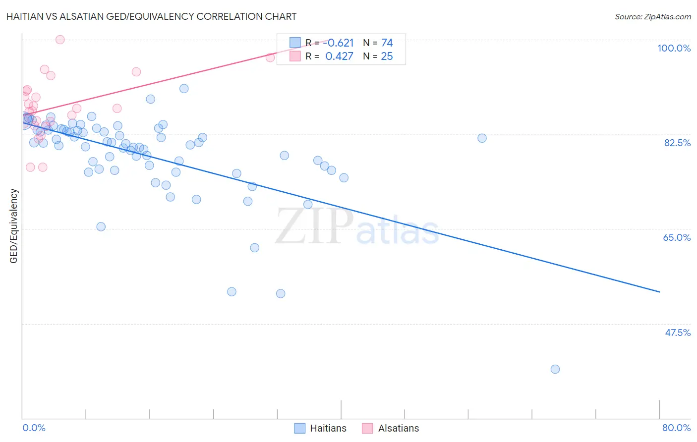 Haitian vs Alsatian GED/Equivalency