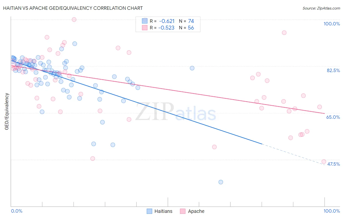 Haitian vs Apache GED/Equivalency