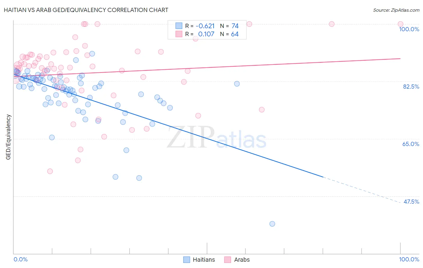 Haitian vs Arab GED/Equivalency