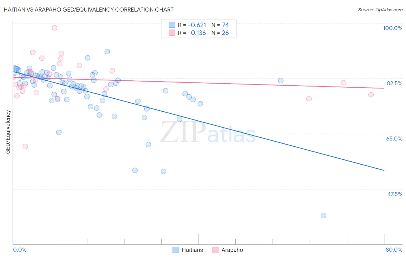 Haitian vs Arapaho GED/Equivalency