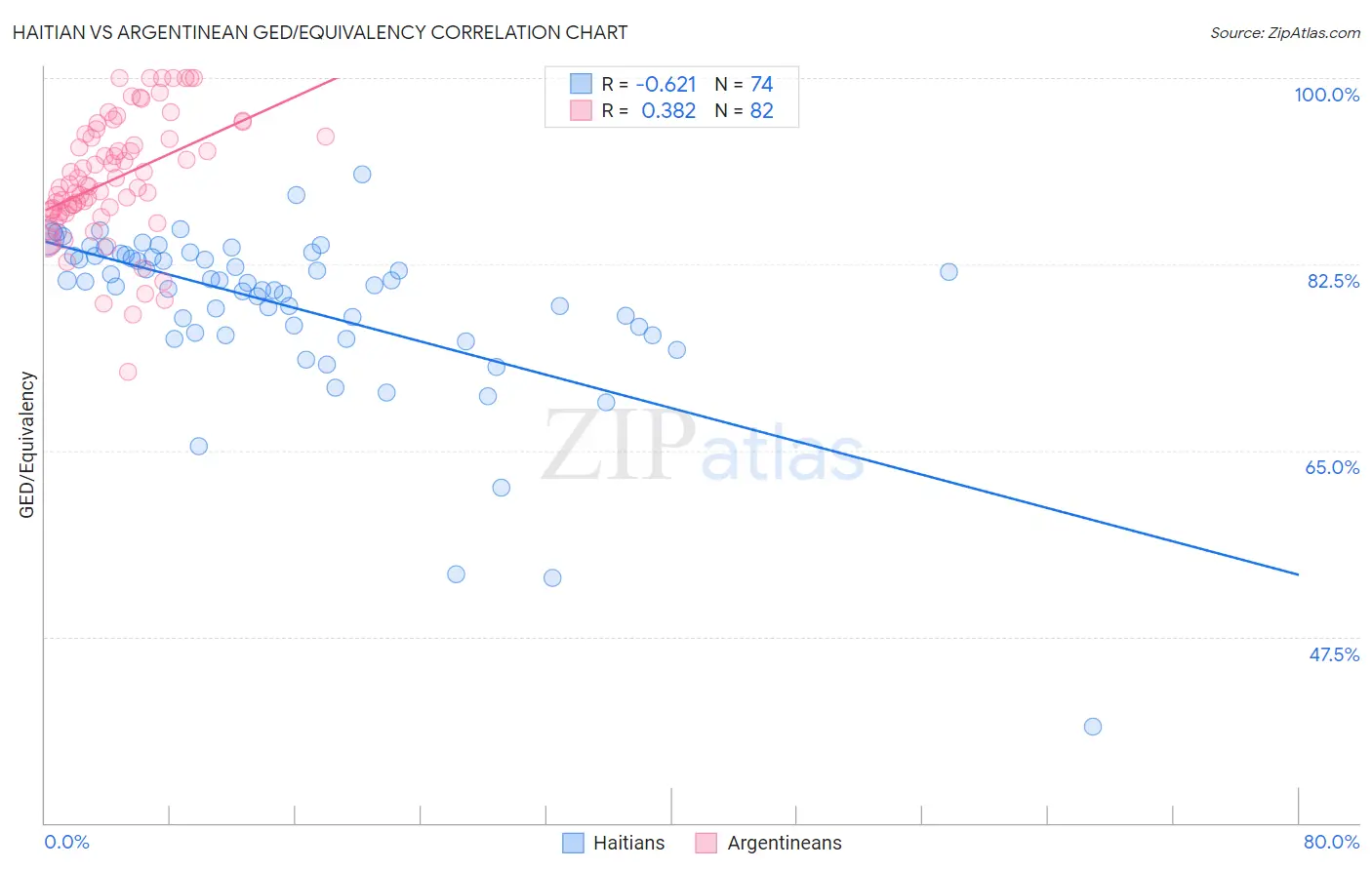 Haitian vs Argentinean GED/Equivalency