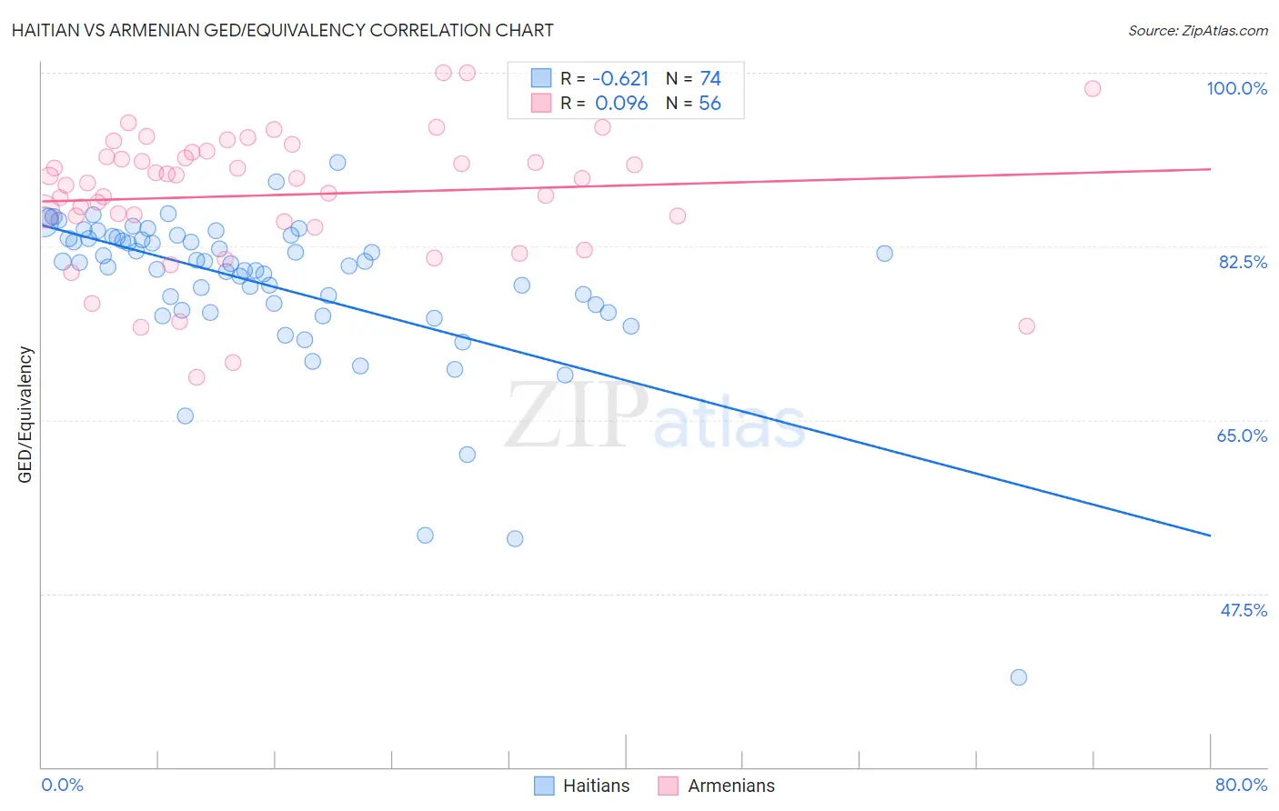 Haitian vs Armenian GED/Equivalency