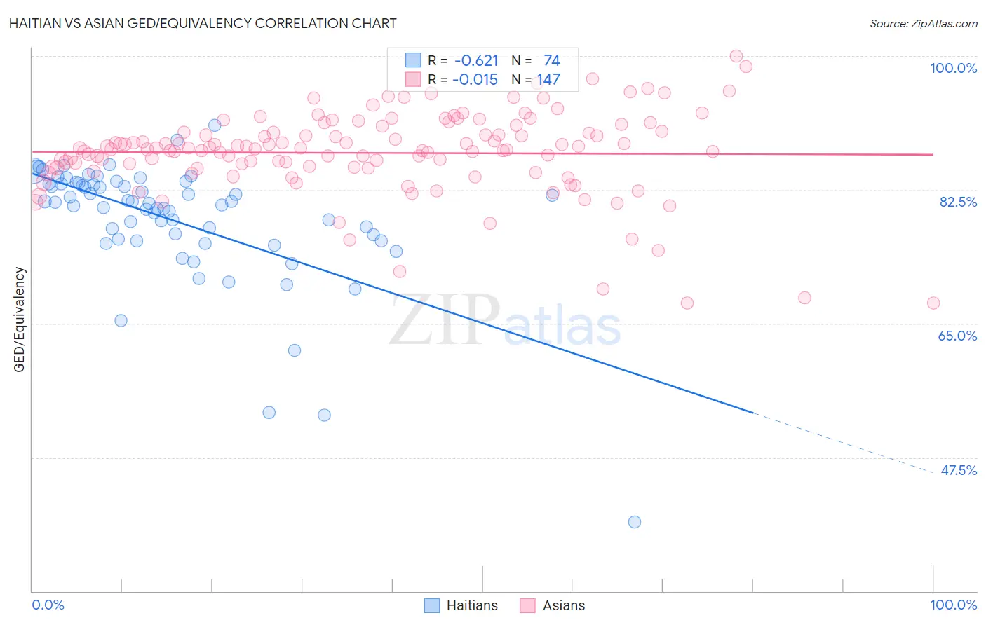 Haitian vs Asian GED/Equivalency