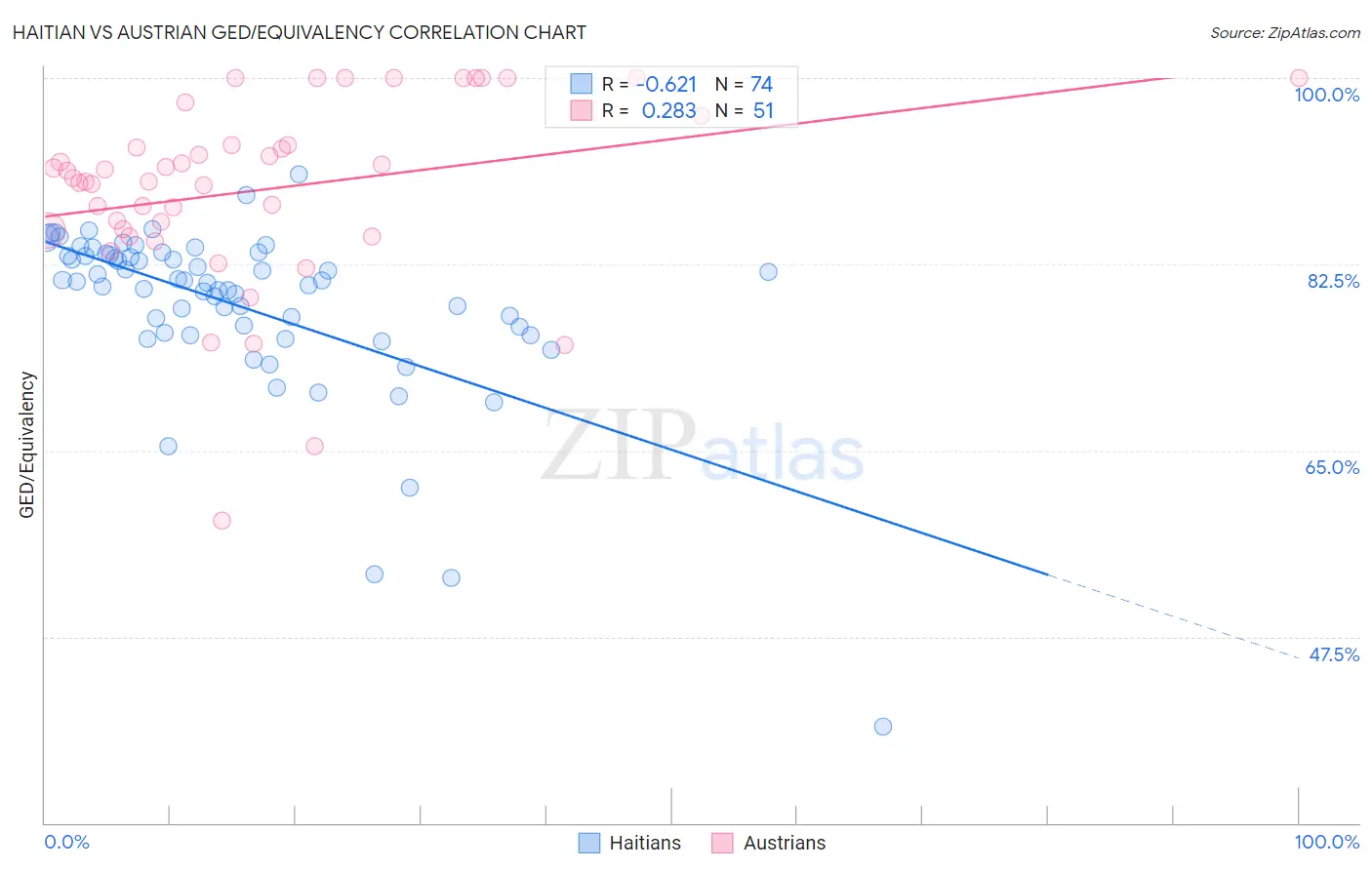 Haitian vs Austrian GED/Equivalency