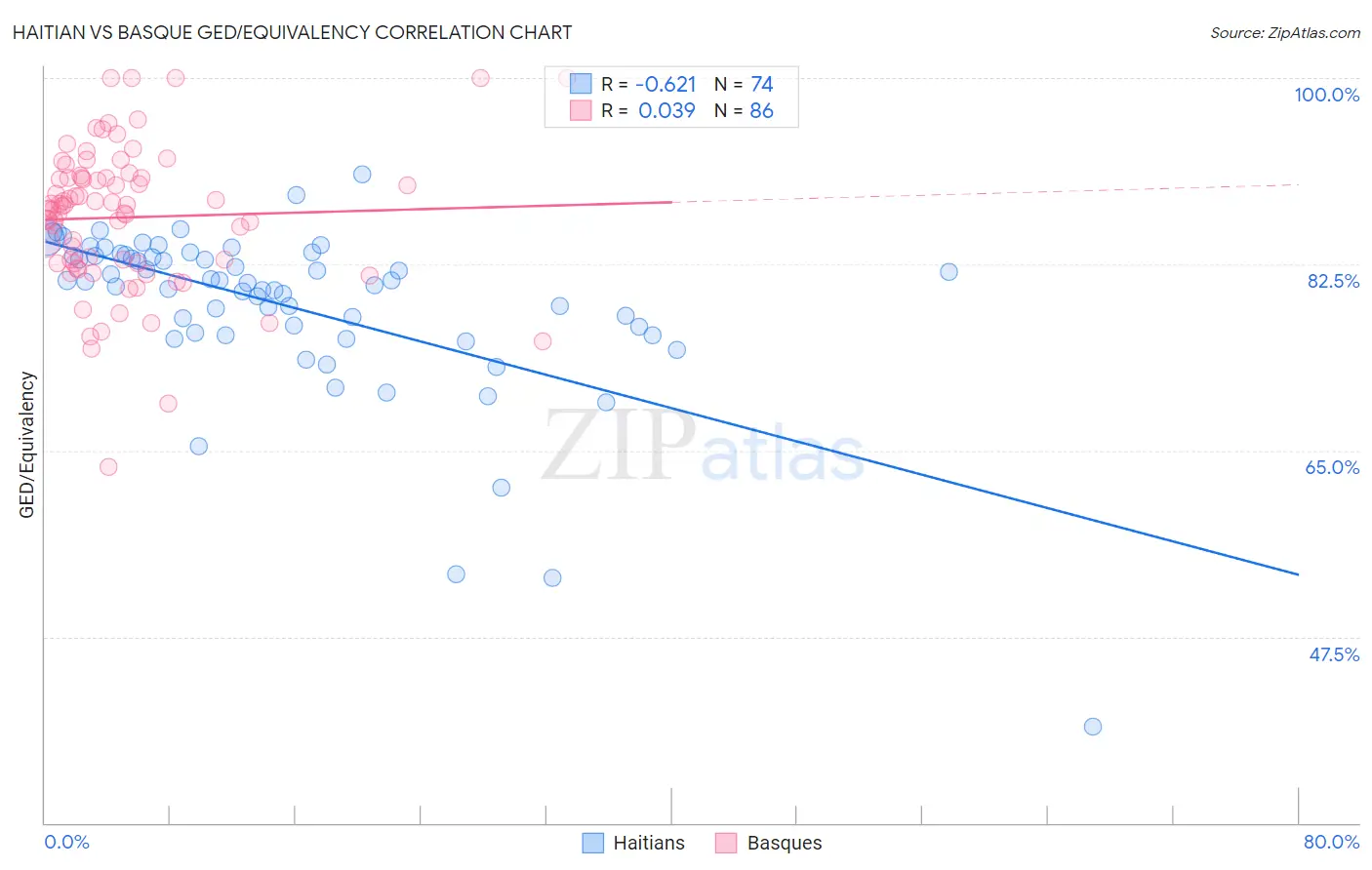 Haitian vs Basque GED/Equivalency