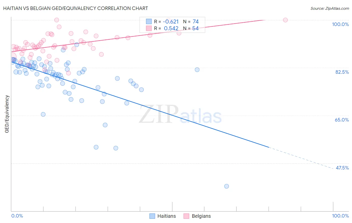 Haitian vs Belgian GED/Equivalency