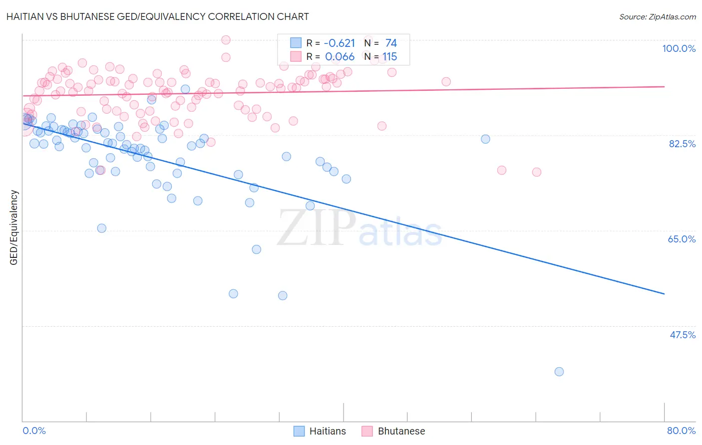 Haitian vs Bhutanese GED/Equivalency