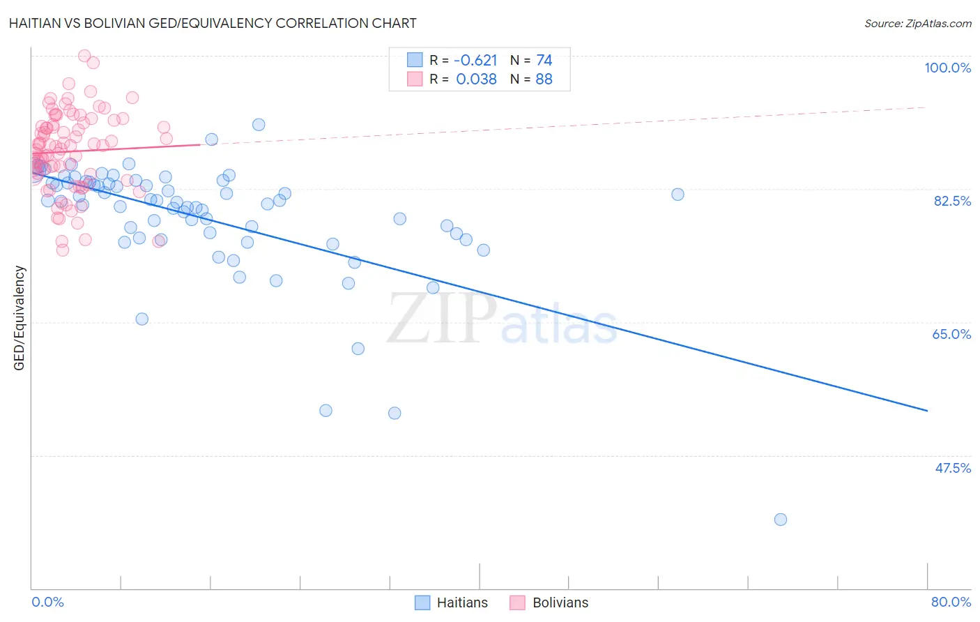 Haitian vs Bolivian GED/Equivalency