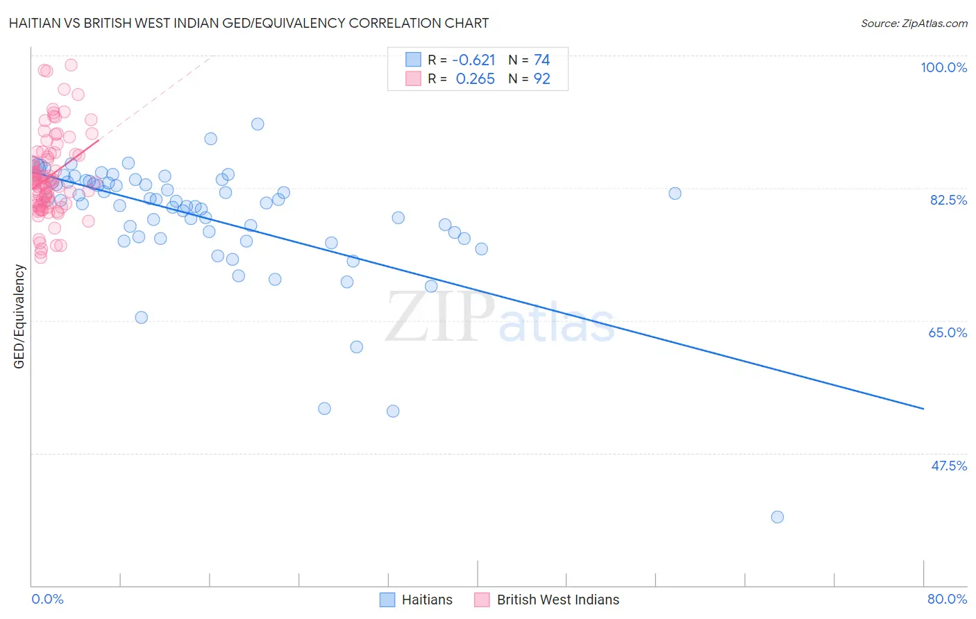 Haitian vs British West Indian GED/Equivalency