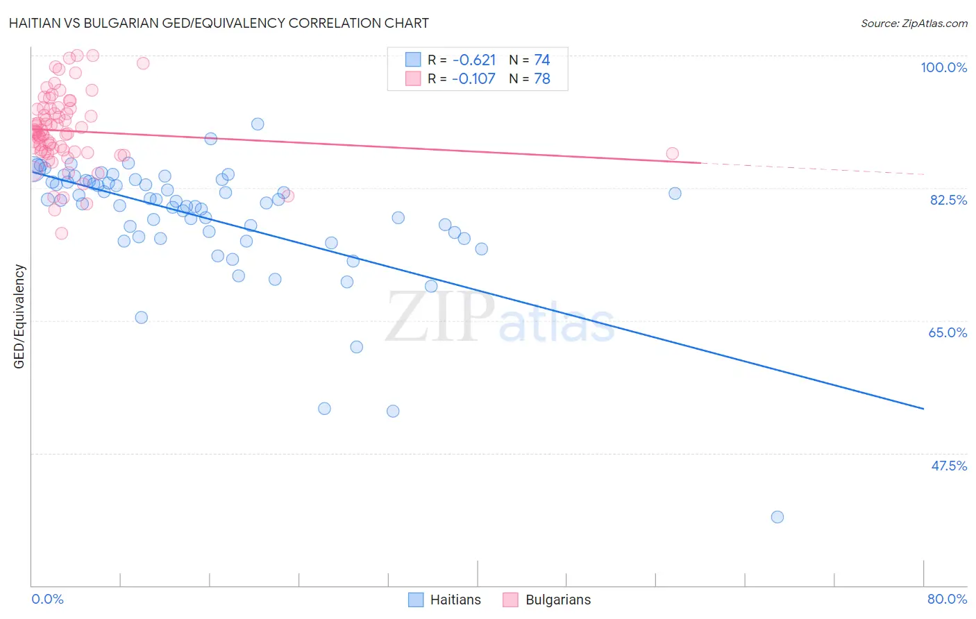 Haitian vs Bulgarian GED/Equivalency