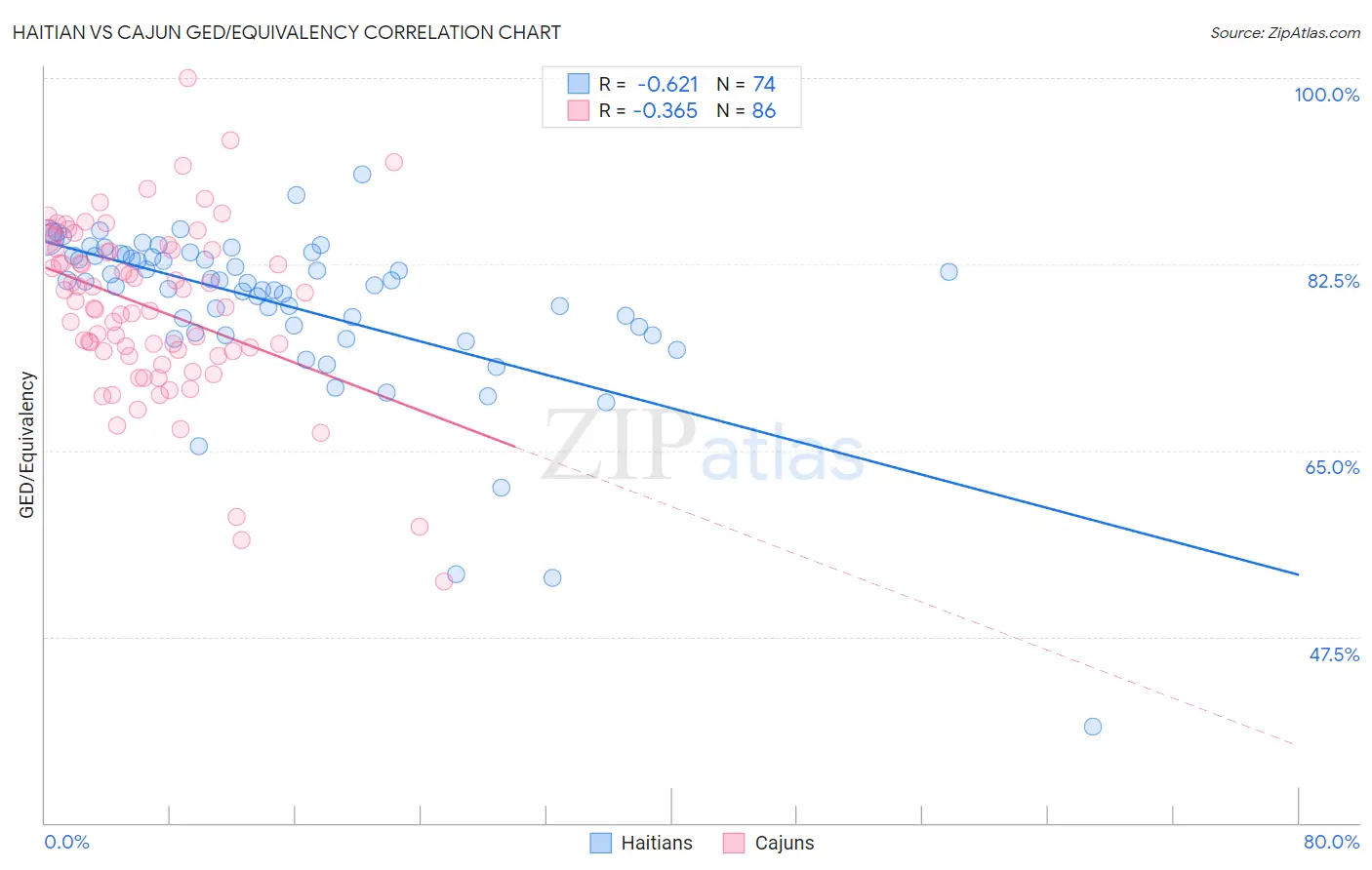 Haitian vs Cajun GED/Equivalency