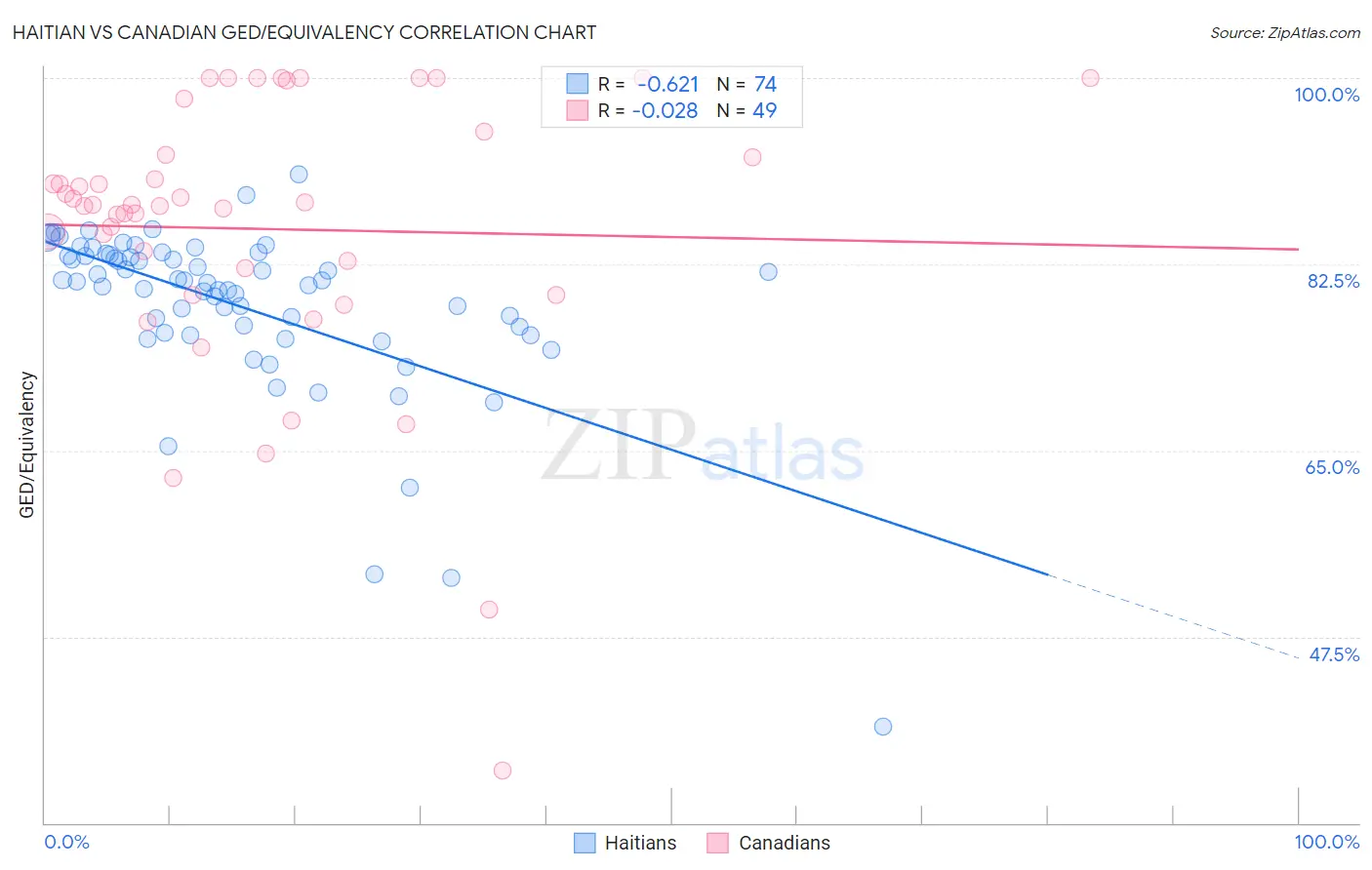 Haitian vs Canadian GED/Equivalency