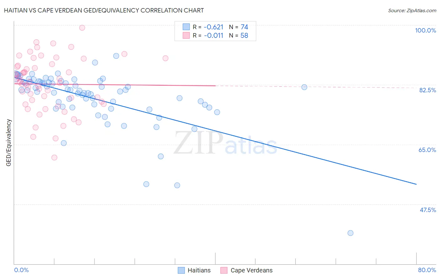 Haitian vs Cape Verdean GED/Equivalency