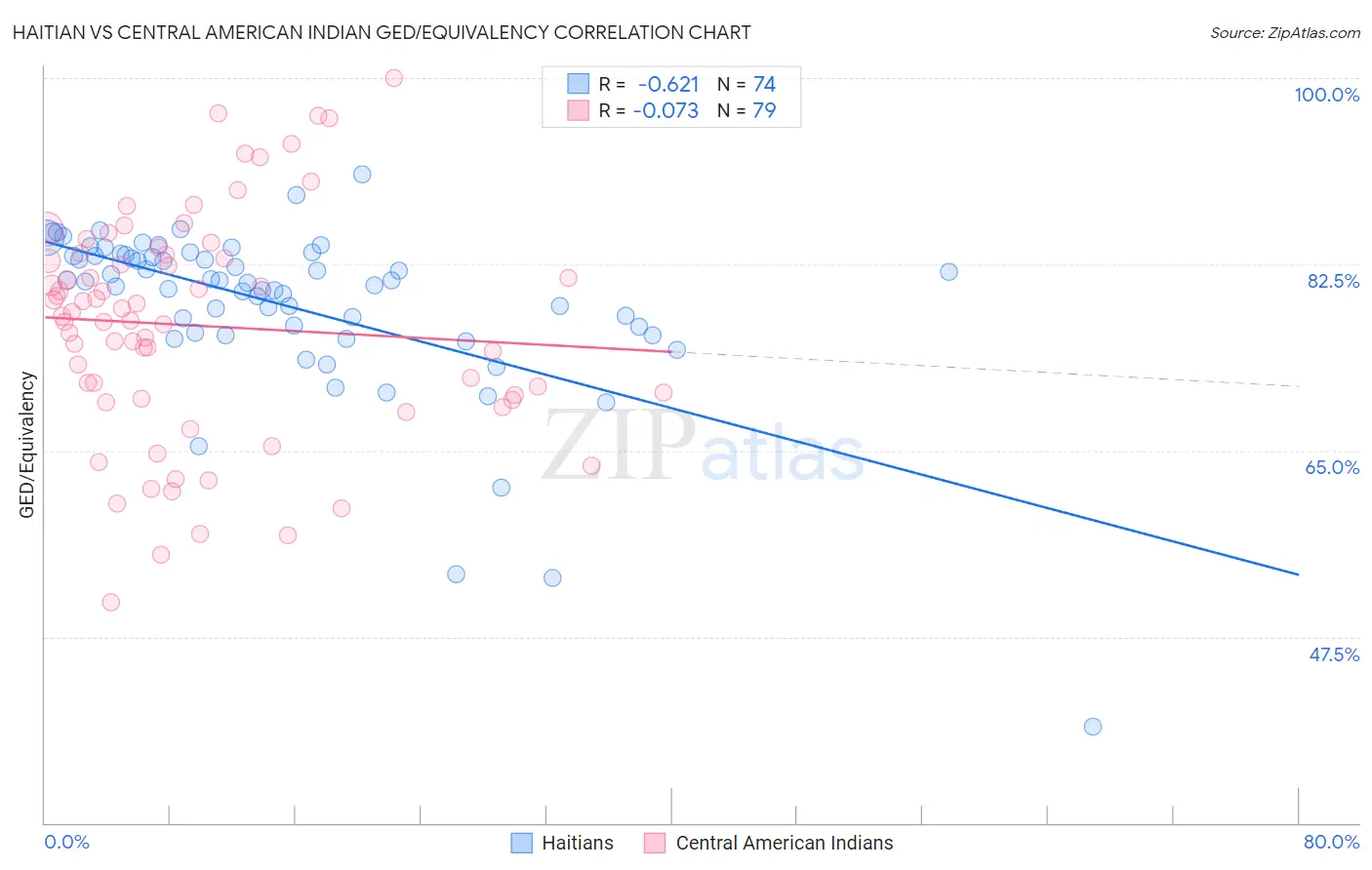 Haitian vs Central American Indian GED/Equivalency