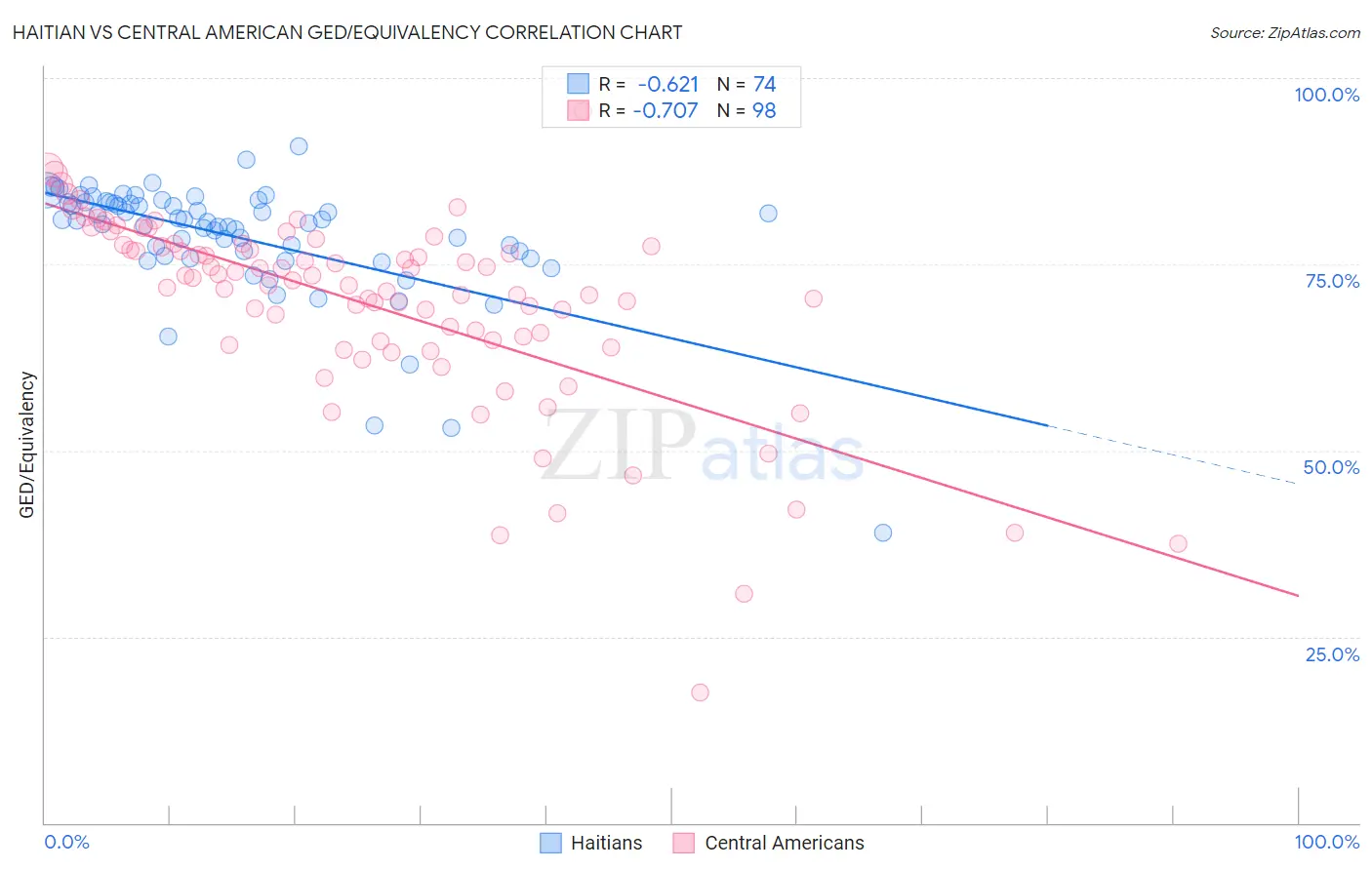 Haitian vs Central American GED/Equivalency