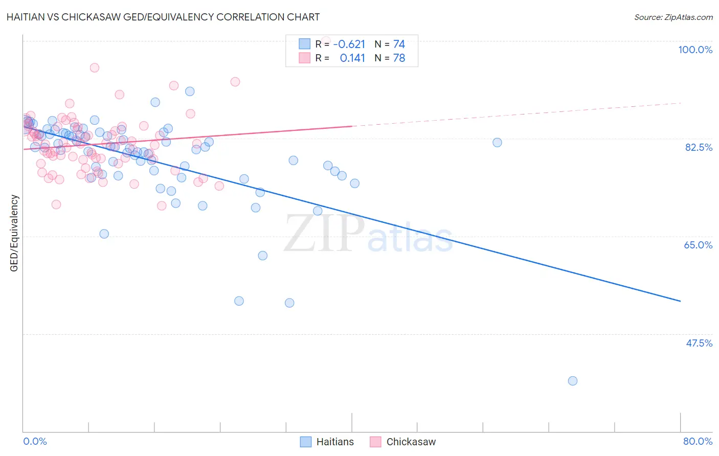 Haitian vs Chickasaw GED/Equivalency