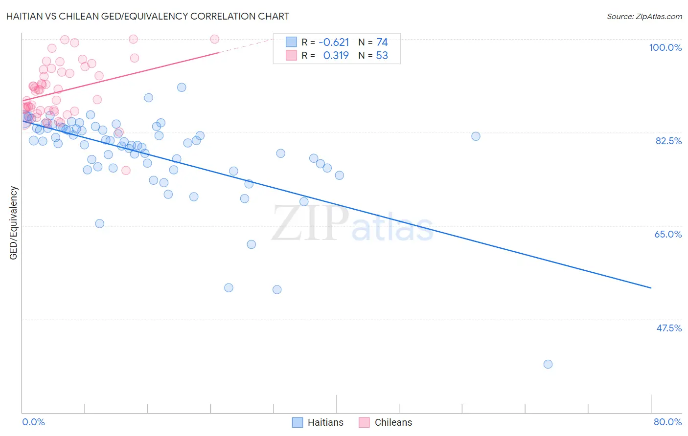 Haitian vs Chilean GED/Equivalency