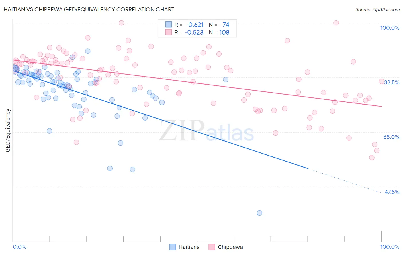 Haitian vs Chippewa GED/Equivalency