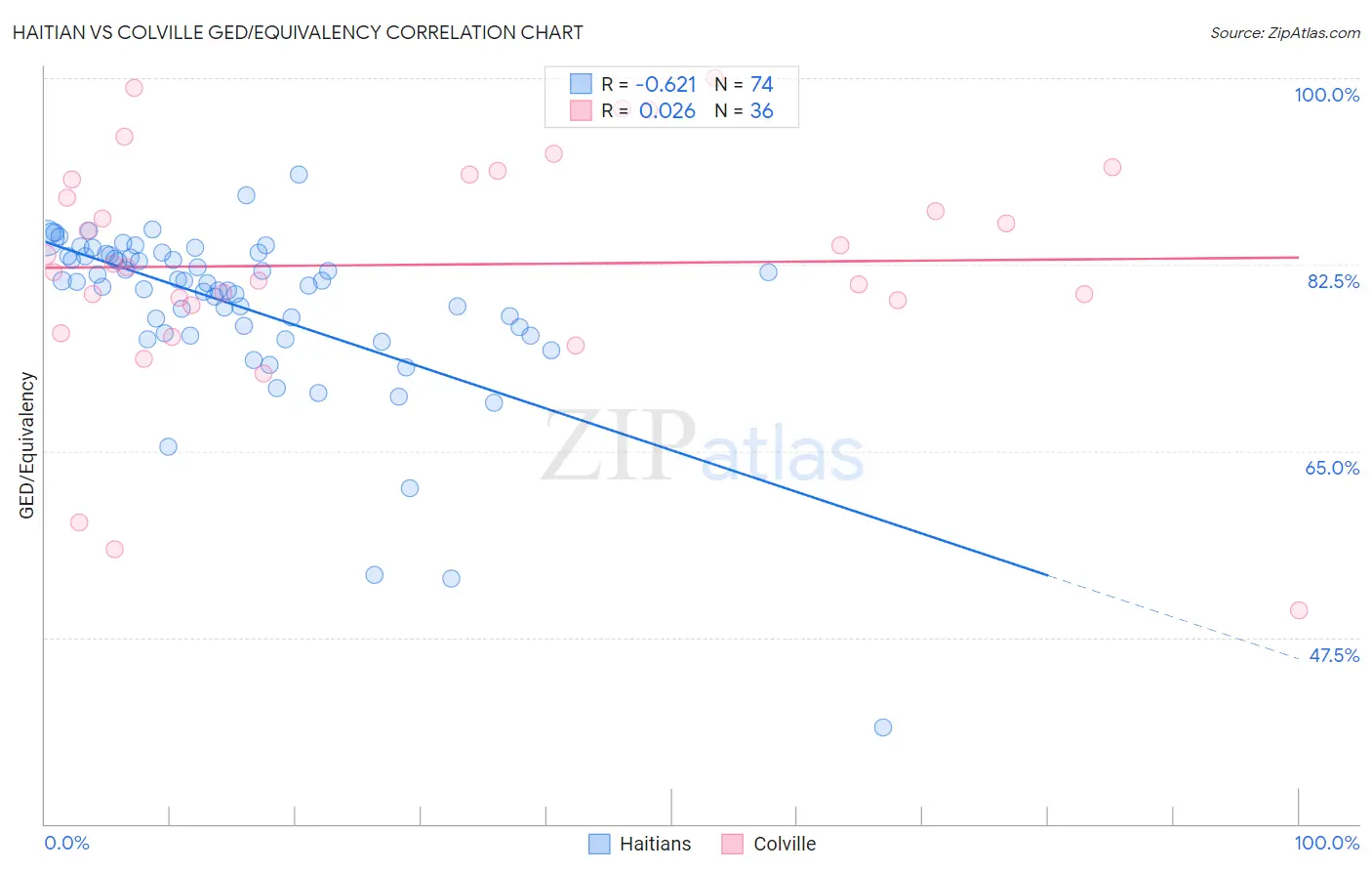 Haitian vs Colville GED/Equivalency