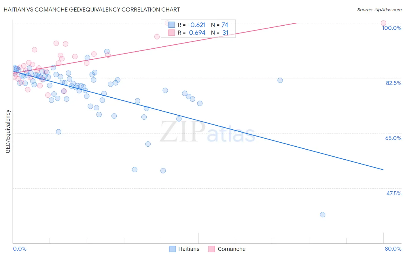 Haitian vs Comanche GED/Equivalency
