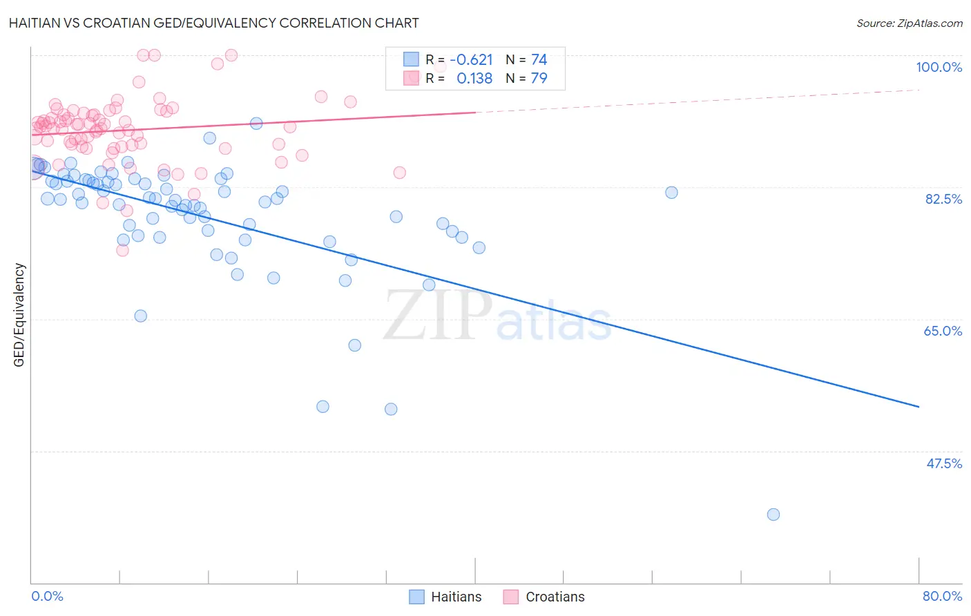 Haitian vs Croatian GED/Equivalency