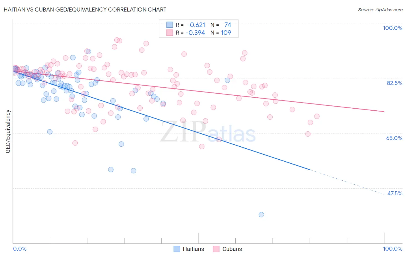 Haitian vs Cuban GED/Equivalency