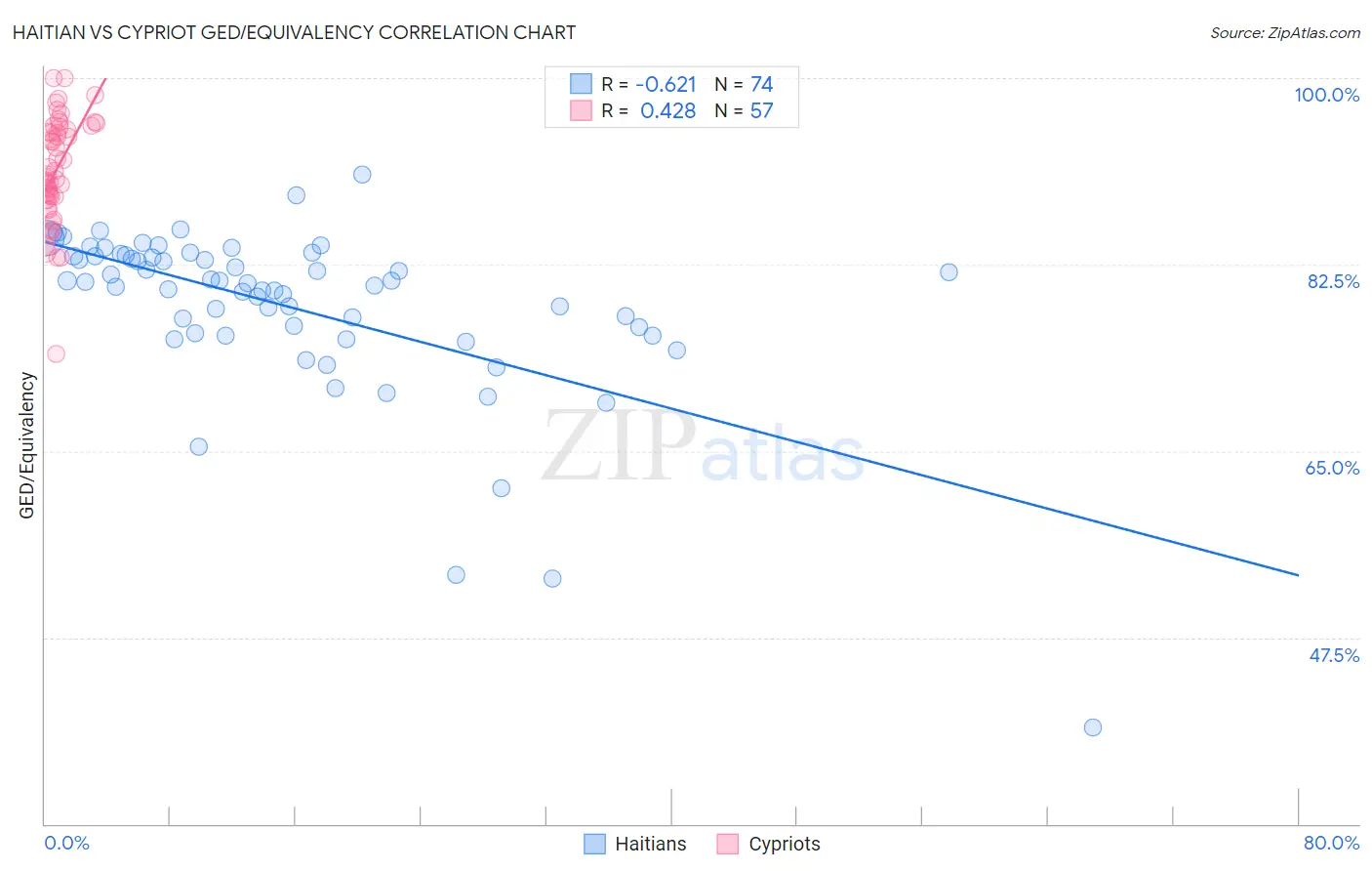 Haitian vs Cypriot GED/Equivalency