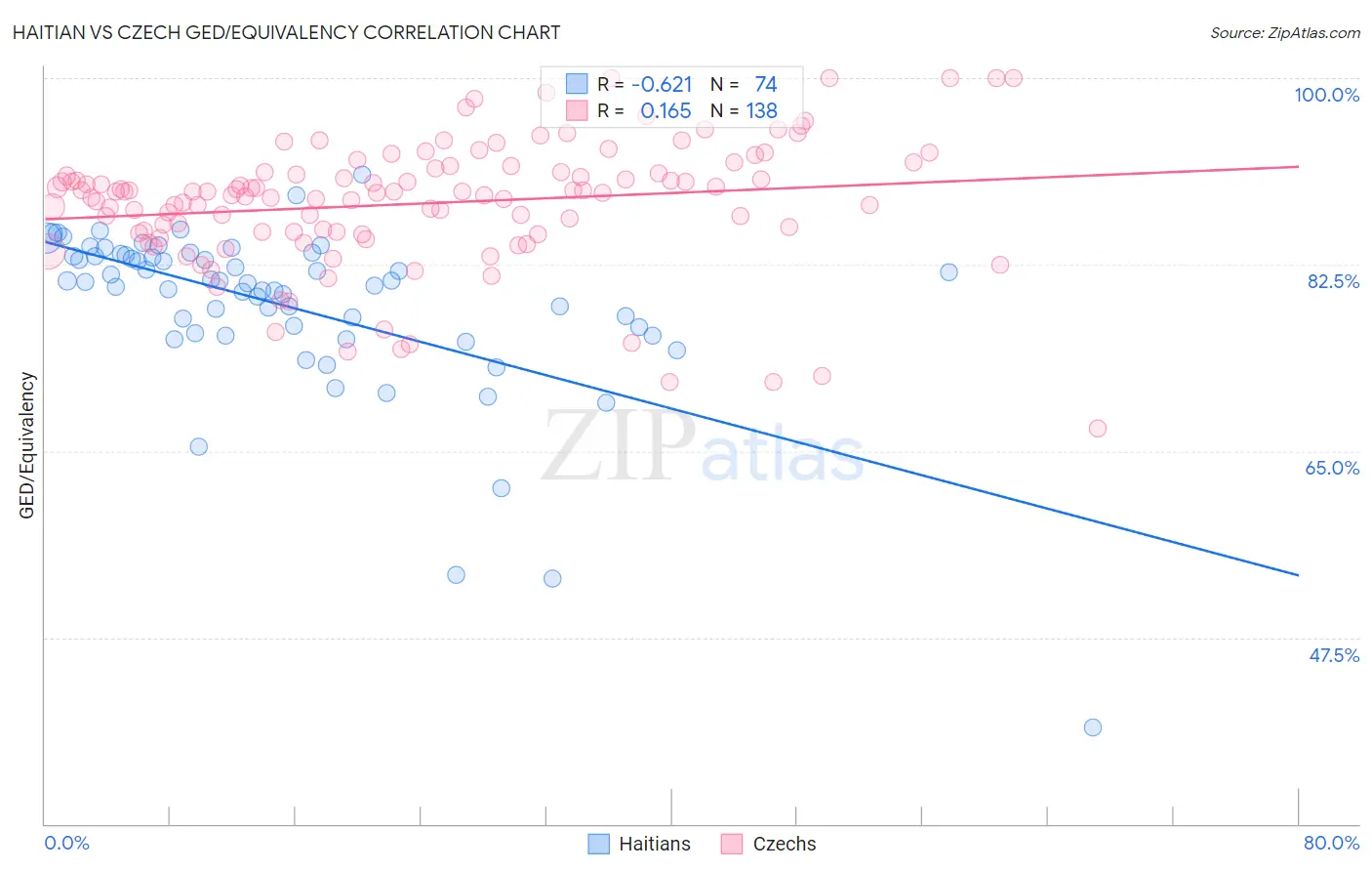 Haitian vs Czech GED/Equivalency